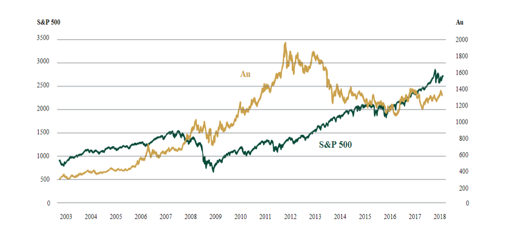 dlouhodobý vývoj ceny zlata graf