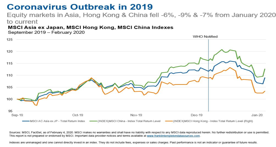 vplyv koronaviru na ekonomiku Azia graf 2019