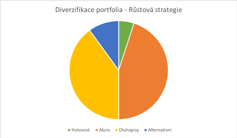 Diverzifikace rizika - akcie, dluhopisy, hotovost