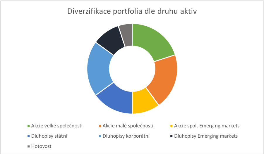 strategie diverzifikace investičního portfolia - akcie, dluhopisy