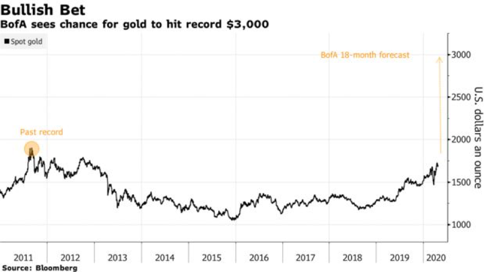 Investice do zlata - graf
