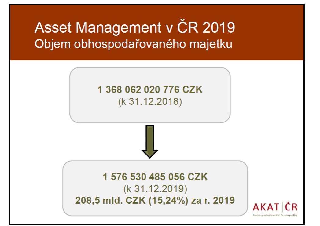 Objem obhospodařovaného majetku v ČR 2019 