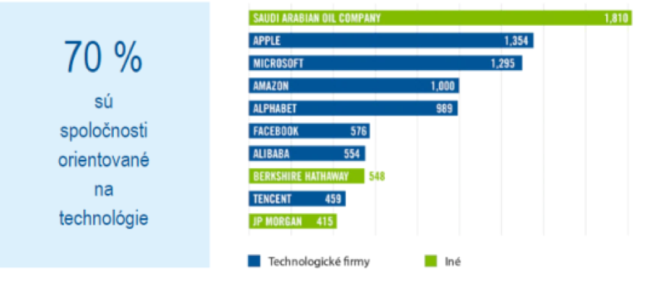 Nejcennější společnosti podle tržní kapitalizace graf