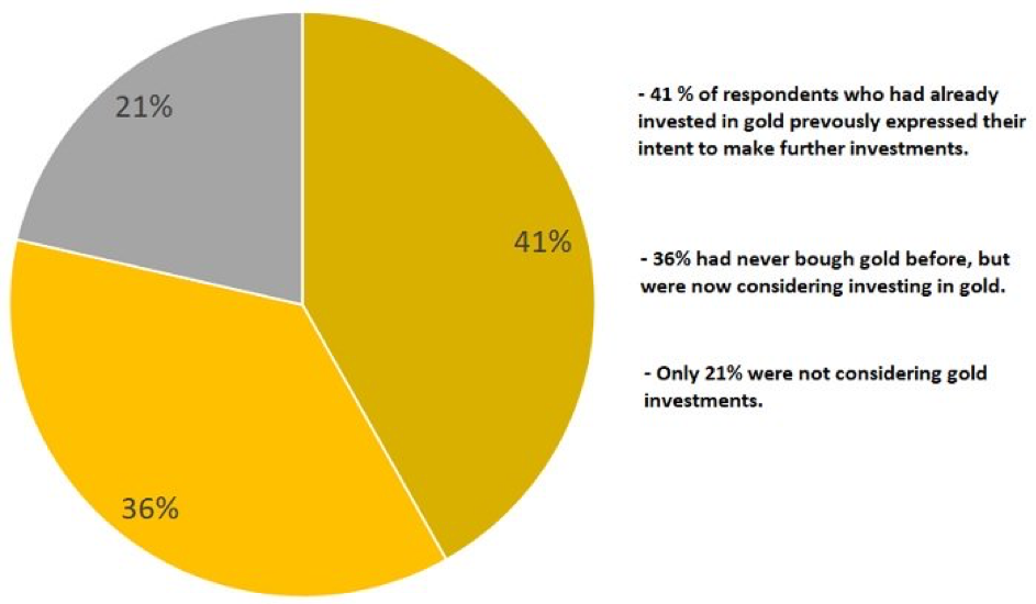 Zlato jako investice - graf z průzkumu