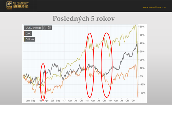 Vývoj ceny zlata za posledních 5 let
