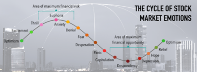 Emocionální cyklus na trzích s akciemi graf