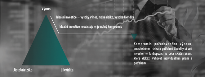 Magický investiční trojúhelník - výnos, riziko, likvidita