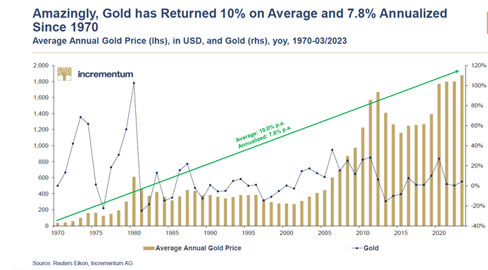 Zlato zhodnotilo 10 % v průměru, 7,8 % ročně od r. 2010. 1970 Source: Reuters Eikon, Incrementum AG
